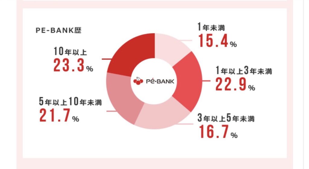 pebank　利用者継続期間